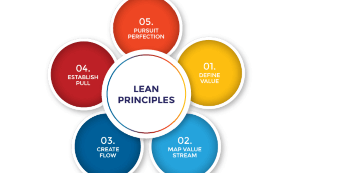 Are there any specific challenges that organizations face when implementing Lean principles?