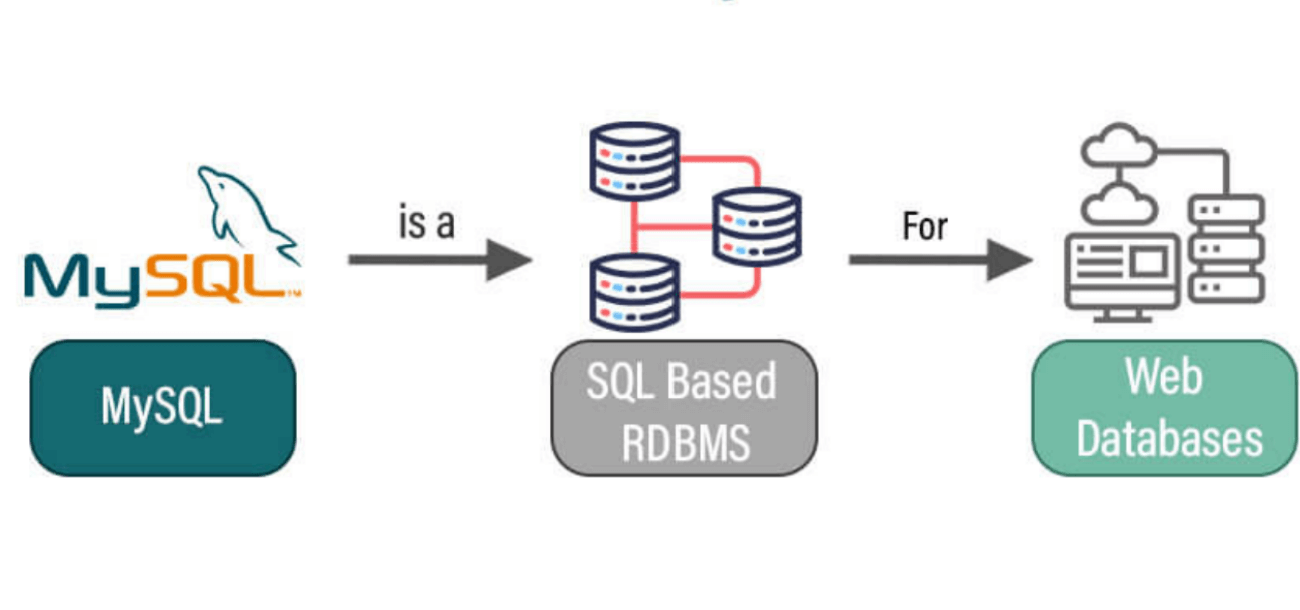 How to change the Mysql Database password